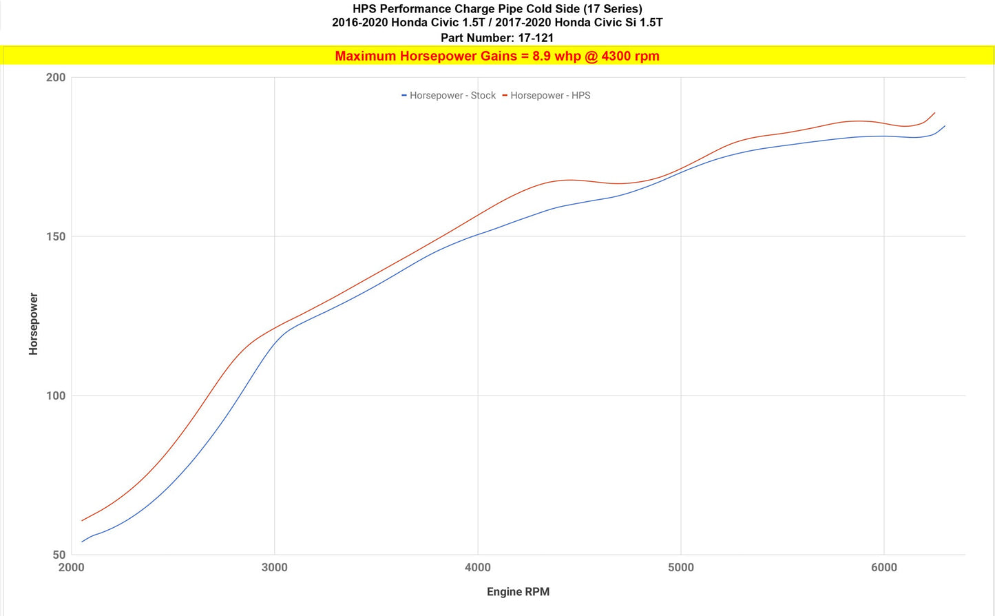HPS Performance Intercooler Charge Pipe Kit (Cold Side), Black, 17-121WB