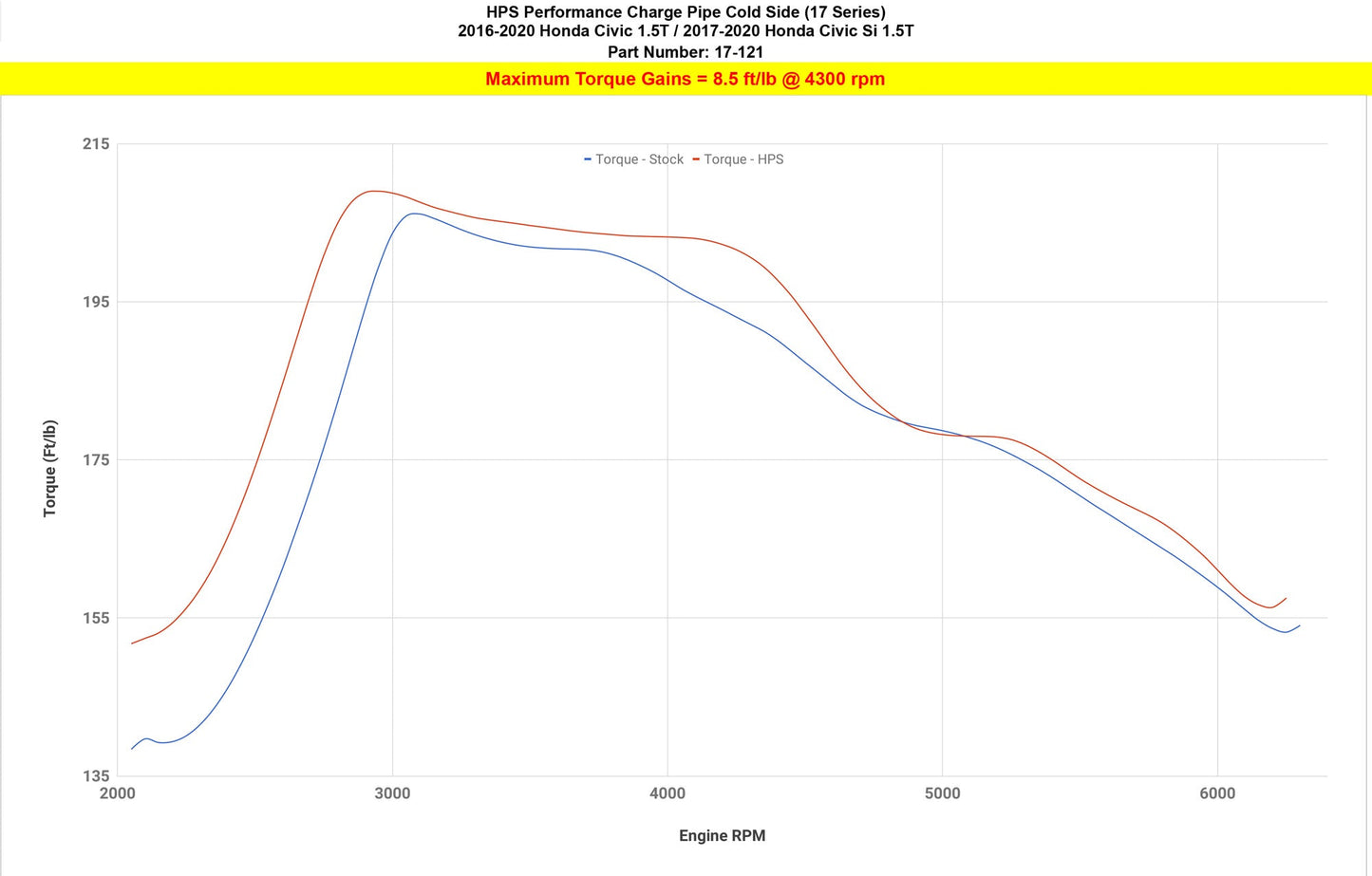HPS Performance Intercooler Charge Pipe Kit (Cold Side), Black, 17-121WB