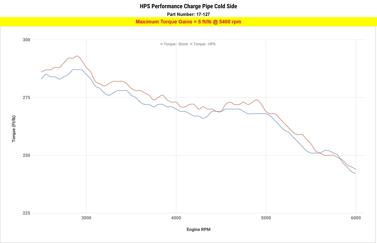 HPS Performance Intercooler Charge Pipe Kit (Cold Side), Black, 17-127WB