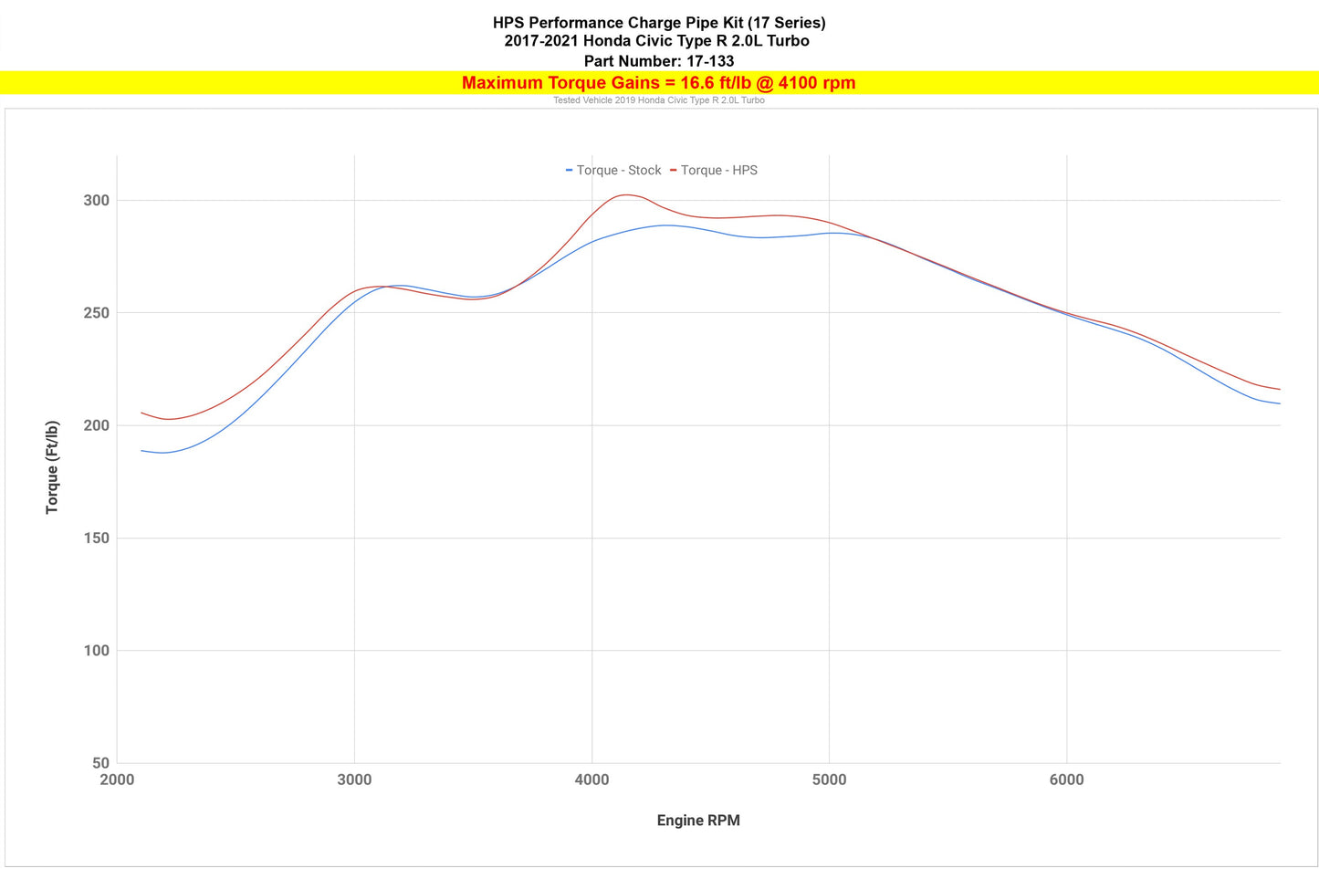 HPS Performance Intercooler Charge Pipe Kit (Cold and Hot Side), Black, 17-133WB