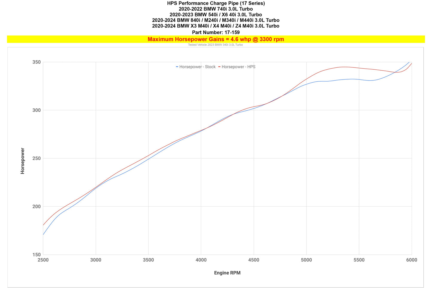 HPS Performance Charge Pipe Kit for B58, Black, 17-159WB