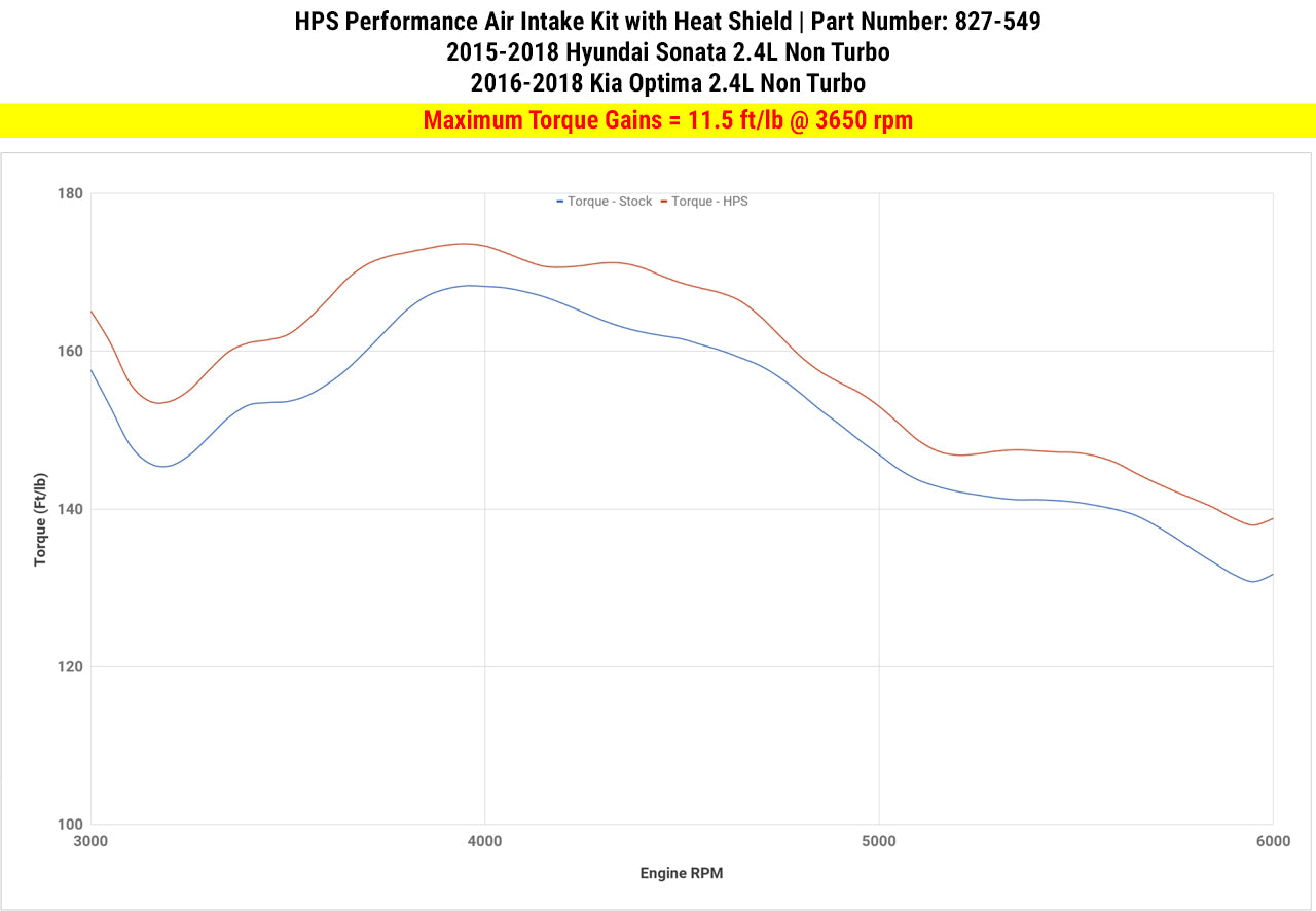 HPS Performance Air Intake Kit with Heat Shield, Black, 827-549WB