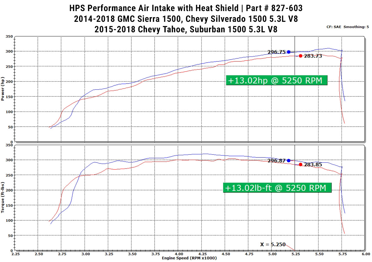 HPS Performance Air Intake Kit with Heat Shield, Blue, 827-603BL