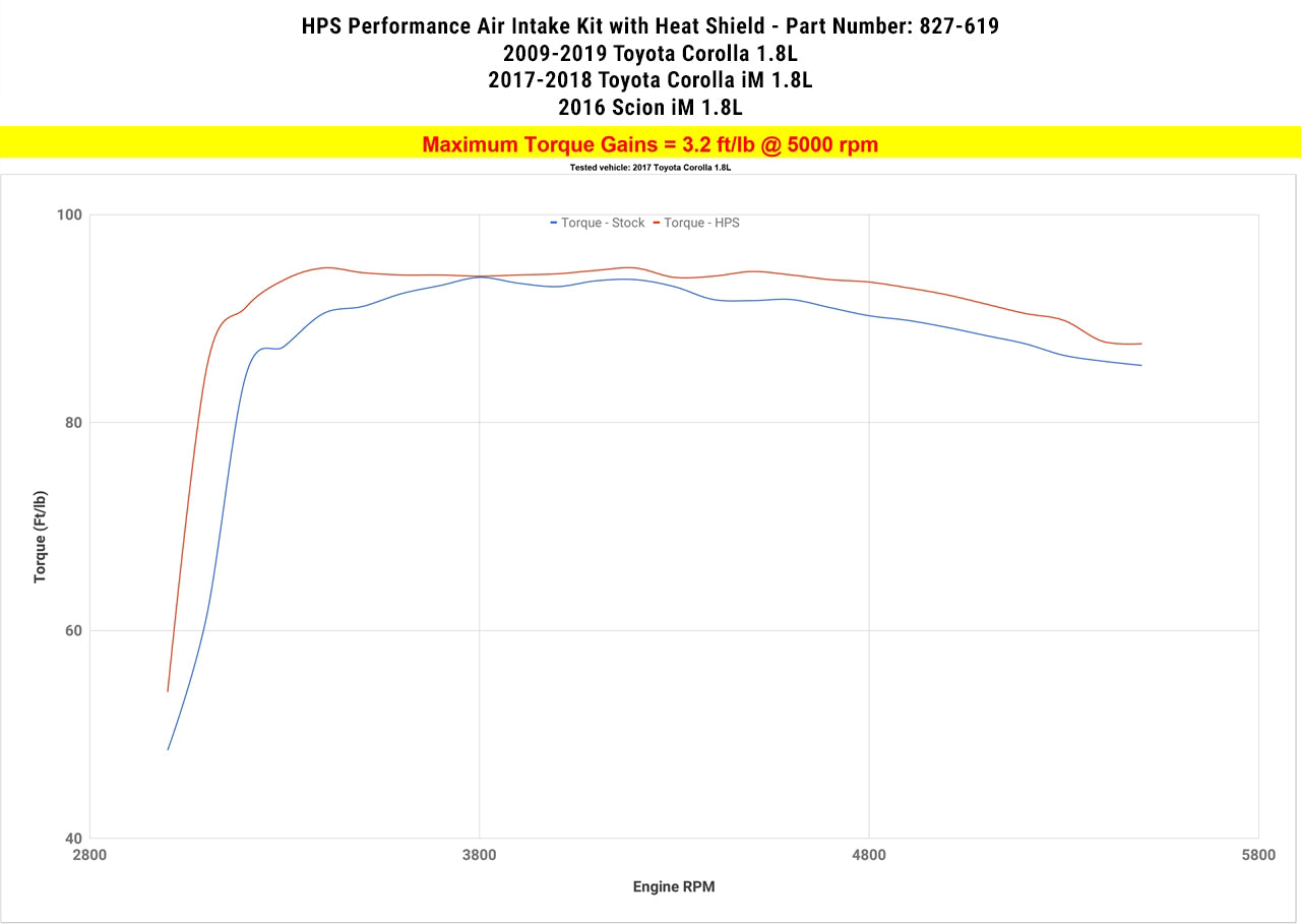 HPS Performance Air Intake Kit with Heat Shield, Blue, 827-619BL