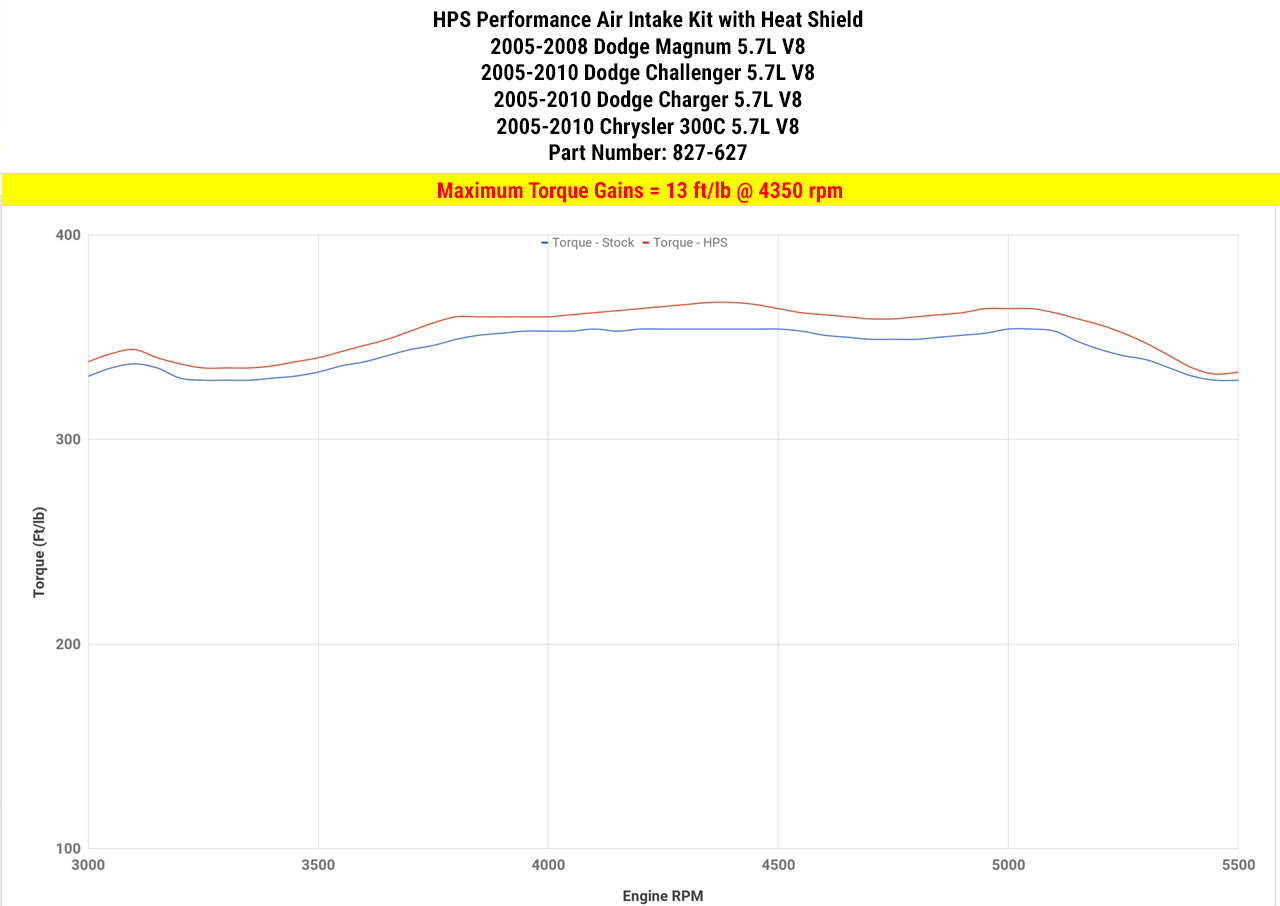 HPS Performance Air Intake Kit with Heat Shield, Blue, 827-627BL