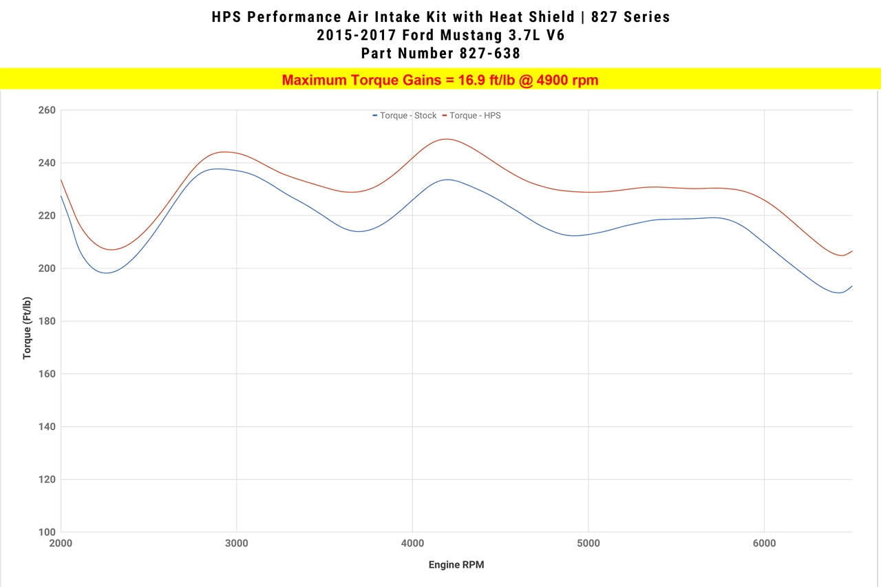 HPS Performance Air Intake Kit with Heat Shield, Blue, 827-638BL