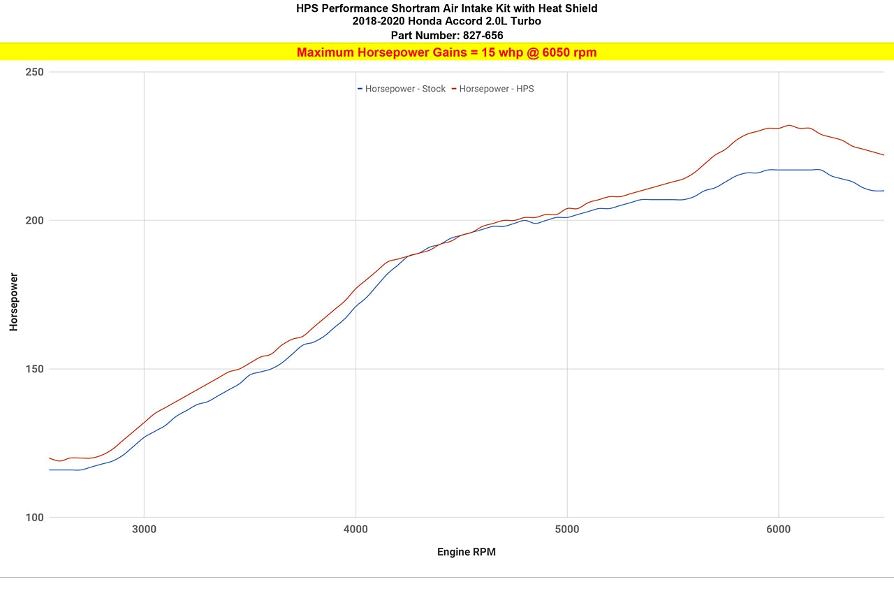 HPS Performance Air Intake Kit with Heat Shield, Black, 827-656WB