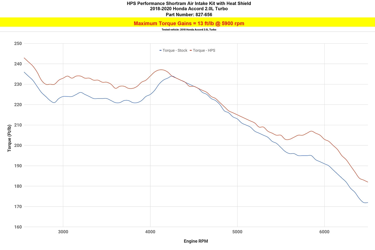 HPS Performance Air Intake Kit with Heat Shield, Black, 827-656WB
