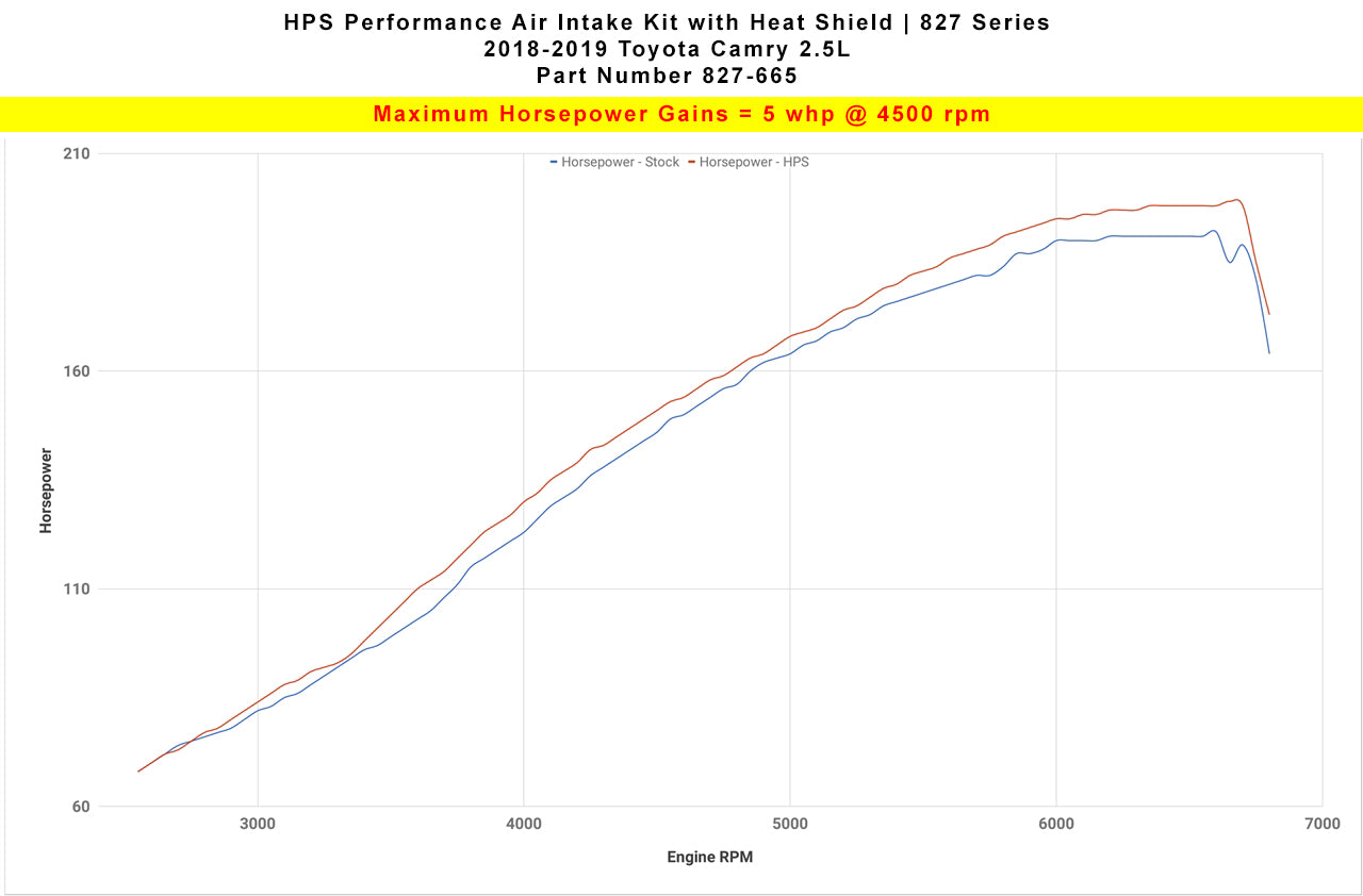 HPS Performance Air Intake Kit with Heat Shield, Blue, 827-665BL