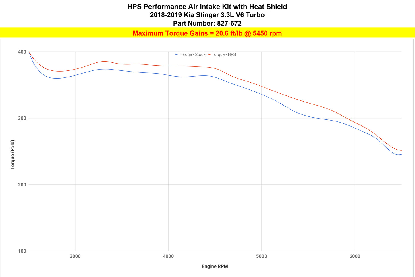 HPS Performance Air Intake Kit with Heat Shield, Black, 827-672WB