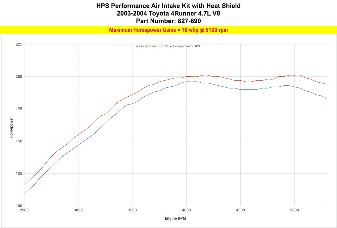 HPS Performance Air Intake Kit with Heat Shield, Polished, 827-690P