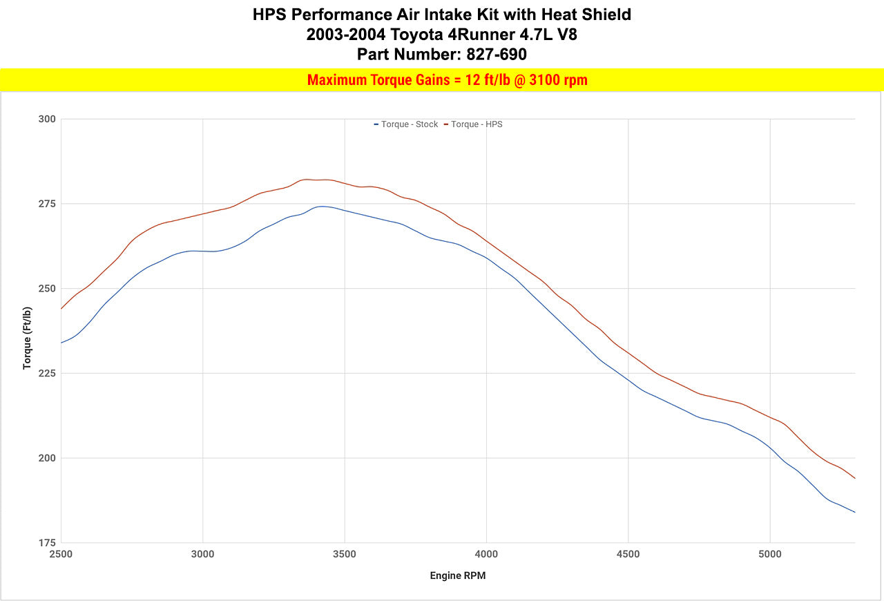 HPS Performance Air Intake Kit with Heat Shield, Blue, 827-690BL